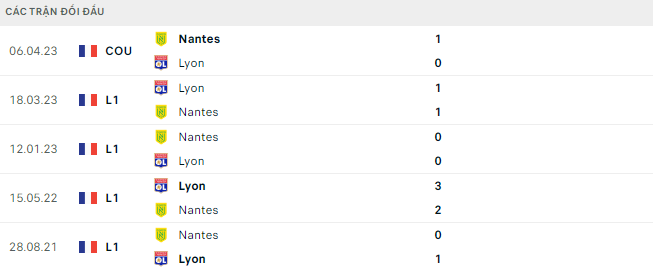 Lyon vs Nantes